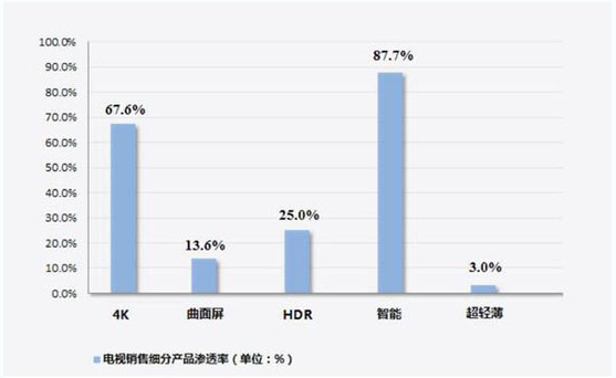 完成用户各种需求 智能电视占比达87.7%